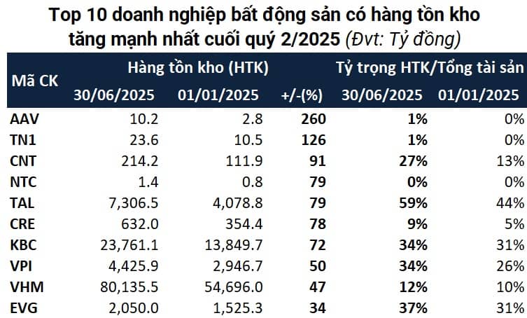 Tồn kho doanh nghiệp bất động sản trên sàn vượt 570 ngàn tỷ