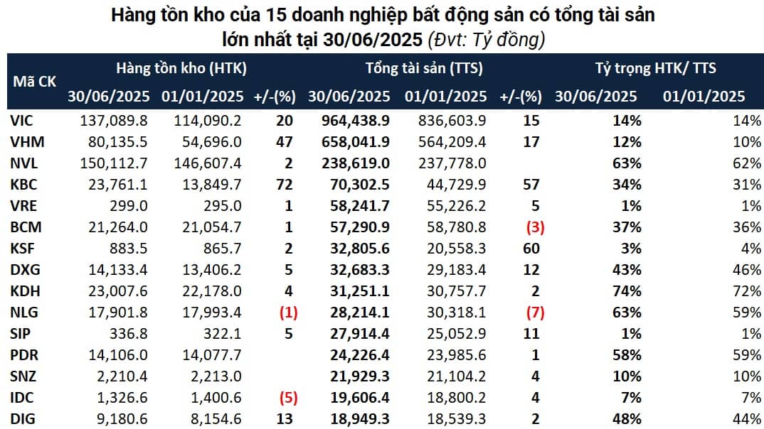 Tồn kho doanh nghiệp bất động sản trên sàn vượt 570 ngàn tỷ