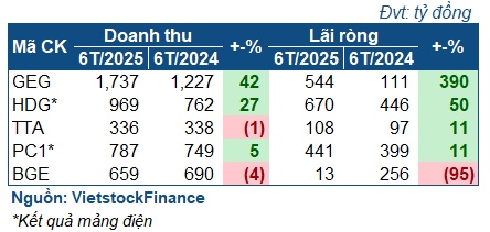 Sắc xanh trùm ngành điện quý 2