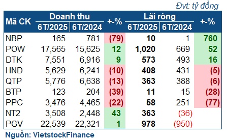 Sắc xanh trùm ngành điện quý 2
