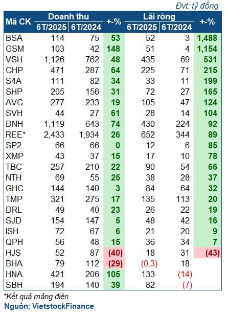 Sắc xanh trùm ngành điện quý 2