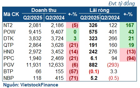 Sắc xanh trùm ngành điện quý 2