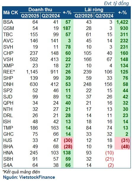 Sắc xanh trùm ngành điện quý 2