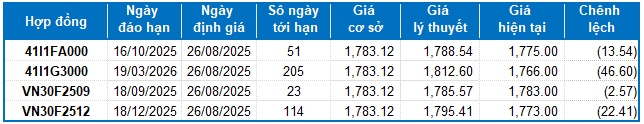 Chứng khoán phái sinh ngày 26/08/2025: Triển vọng ngắn hạn ngày càng bi quan