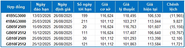 Chứng khoán phái sinh ngày 26/08/2025: Triển vọng ngắn hạn ngày càng bi quan