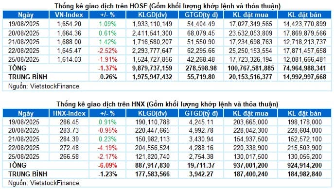 Vietstock Daily 26/08/2025: Đà rơi tiếp tục?