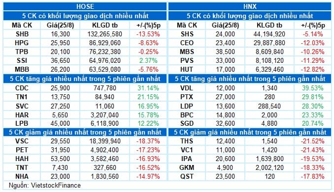 Vietstock Daily 26/08/2025: Đà rơi tiếp tục?