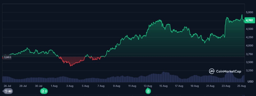 Ether lập kỷ lục mới, Bitcoin mất sạch đà tăng sau sự kiện Jackson Hole