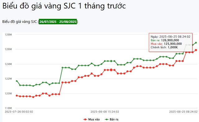 Giá vàng SJC có thể lên 130 triệu đồng/lượng?