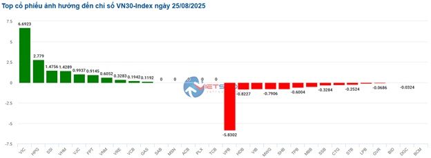 Nhịp đập Thị trường 25/08: Tâm lý phân vân xuất hiện, thị trường phân hóa