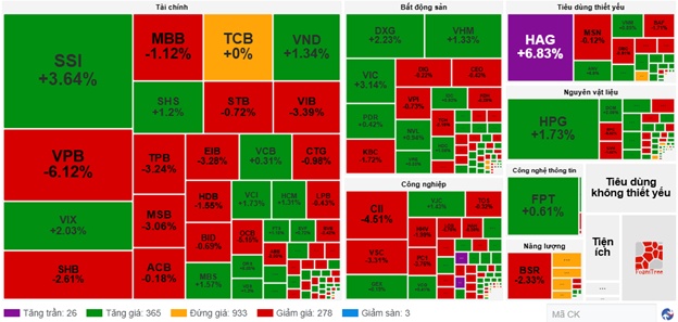 Nhịp đập Thị trường 25/08: Tâm lý phân vân xuất hiện, thị trường phân hóa