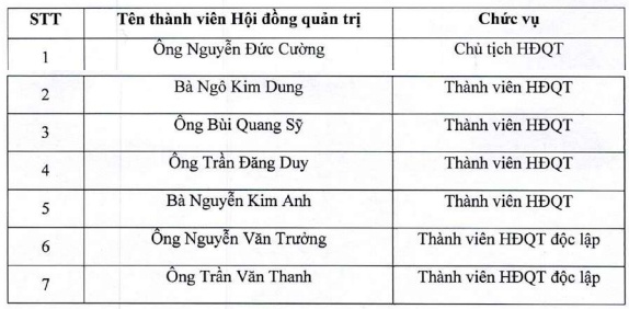 Thuận Đức lên kế hoạch huy động tối đa 350 tỷ thông qua phát hành trái phiếu