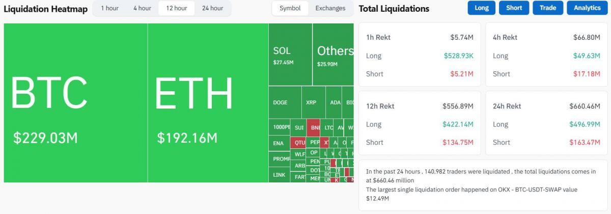 Gần 560 triệu USD bị thanh lý sau cú xả hàng của cá voi Bitcoin