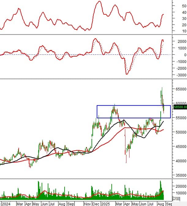 Ngày 26/08/2025: 10 cổ phiếu nóng dưới góc nhìn PTKT của Vietstock