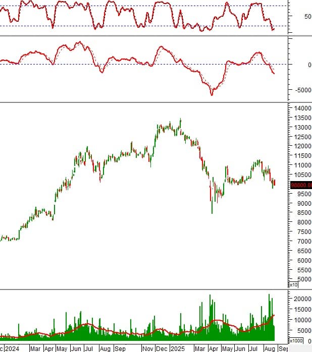 Ngày 26/08/2025: 10 cổ phiếu nóng dưới góc nhìn PTKT của Vietstock