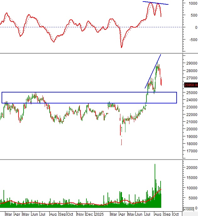 Ngày 26/08/2025: 10 cổ phiếu nóng dưới góc nhìn PTKT của Vietstock