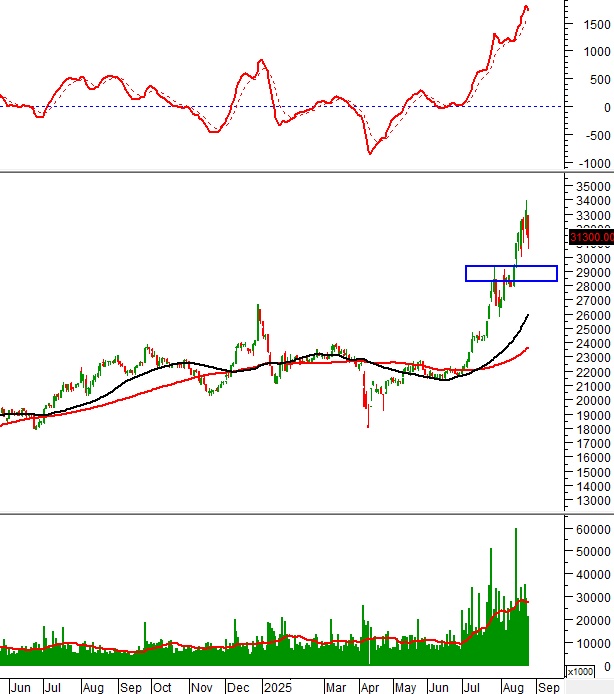 Ngày 26/08/2025: 10 cổ phiếu nóng dưới góc nhìn PTKT của Vietstock