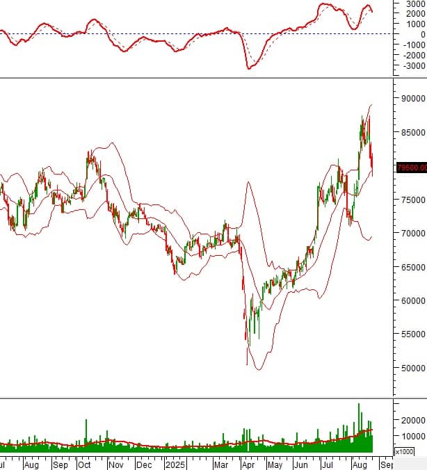 Ngày 26/08/2025: 10 cổ phiếu nóng dưới góc nhìn PTKT của Vietstock