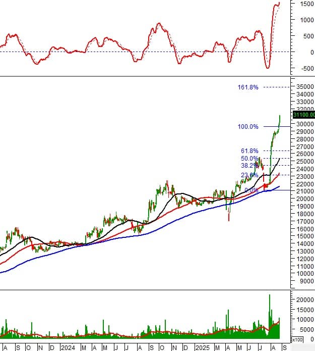 Ngày 26/08/2025: 10 cổ phiếu nóng dưới góc nhìn PTKT của Vietstock