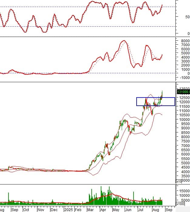 Ngày 26/08/2025: 10 cổ phiếu nóng dưới góc nhìn PTKT của Vietstock
