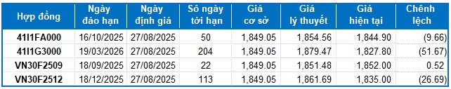 Chứng khoán phái sinh ngày 27/08/2025: Xuất hiện các tín hiệu trái chiều