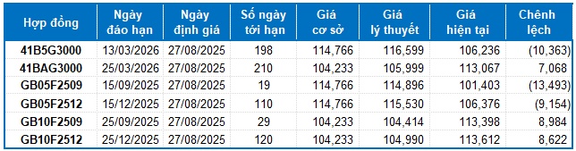 Chứng khoán phái sinh ngày 27/08/2025: Xuất hiện các tín hiệu trái chiều