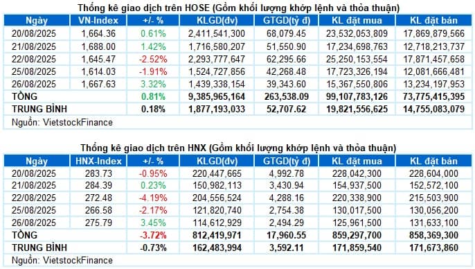Vietstock Daily 27/08/2025: Hướng tới đỉnh cao mới