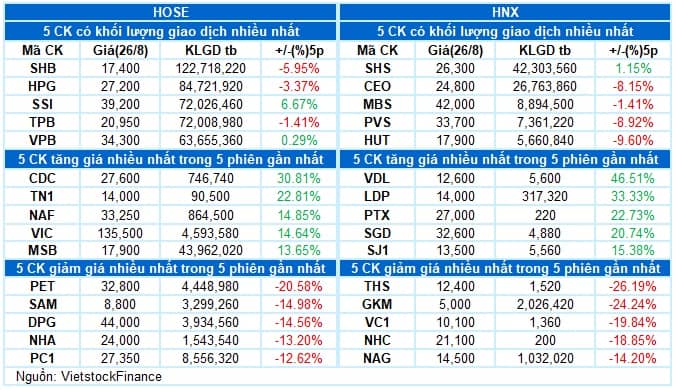 Vietstock Daily 27/08/2025: Hướng tới đỉnh cao mới