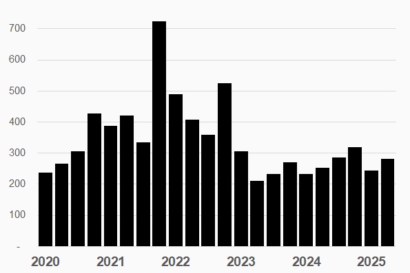 Quỹ ngoại thoái bớt vốn tại Đại lý Vận tải SAFI
