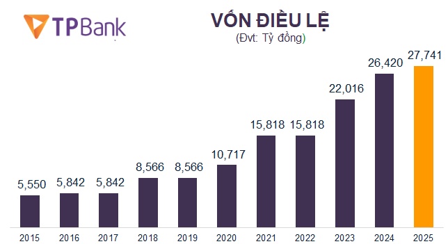 TPBank chuẩn bị trả cổ tức, tăng vốn điều lệ lên 27,741 tỷ đồng