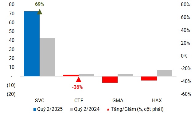 Ngành ô tô quý 2: Xe sang hụt hơi, xe tải tìm đường trở lại