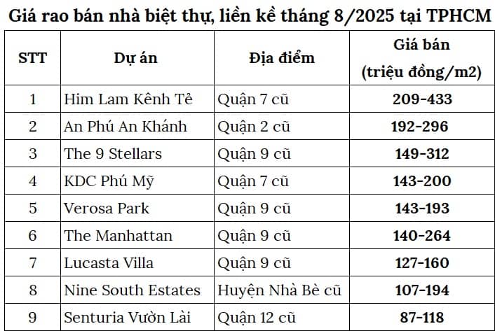 Giá bán biệt thự, nhà phố TPHCM ở đâu cao nhất?