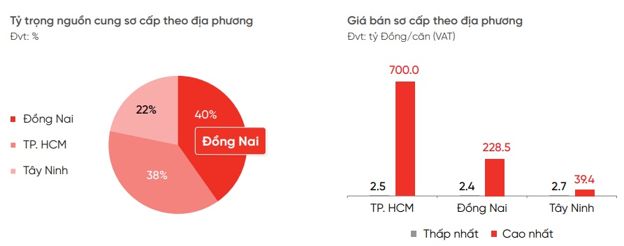 Giá bán biệt thự, nhà phố TPHCM ở đâu cao nhất?