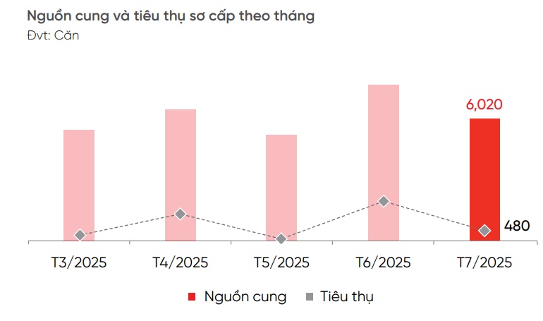Giá bán biệt thự, nhà phố TPHCM ở đâu cao nhất?