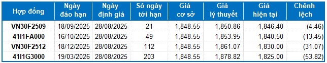 Chứng khoán phái sinh ngày 28/08/2025: Tâm lý thận trọng bao trùm thị trường