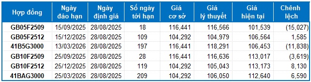 Chứng khoán phái sinh ngày 28/08/2025: Tâm lý thận trọng bao trùm thị trường