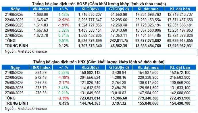 Vietstock Daily 28/08/2025: Thử thách ở đỉnh cao