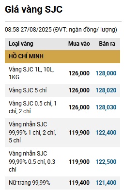 Giá vàng tiếp tục lập kỷ lục mới sau tin xóa độc quyền, nhà đầu tư nên giữ hay bán?