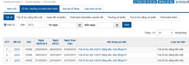 QCG nói gì về khoản chi 120 tỷ cổ tức trên báo cáo tài chính 2024?
