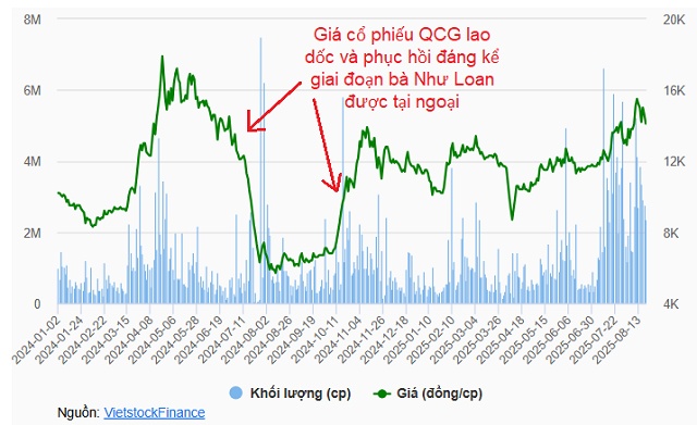 QCG nói gì về khoản chi 120 tỷ cổ tức trên báo cáo tài chính 2024?