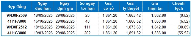 Chứng khoán phái sinh ngày 29/08/2025: Tiếp tục giằng co?