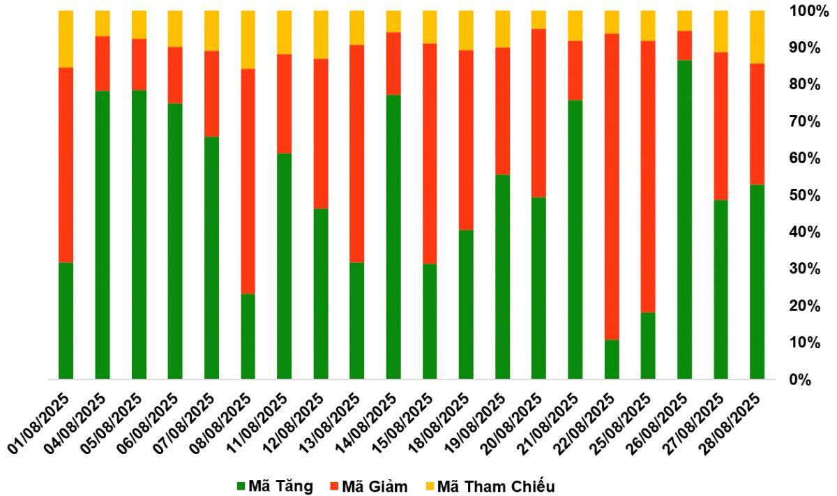 Thị trường chứng quyền ngày 29/08/2025: Phân hóa mạnh?