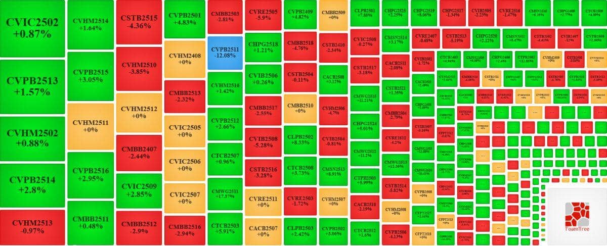 Thị trường chứng quyền ngày 29/08/2025: Phân hóa mạnh?