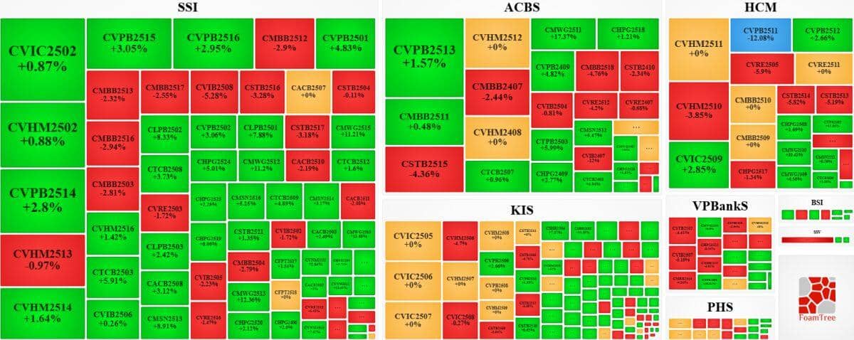 Thị trường chứng quyền ngày 29/08/2025: Phân hóa mạnh?