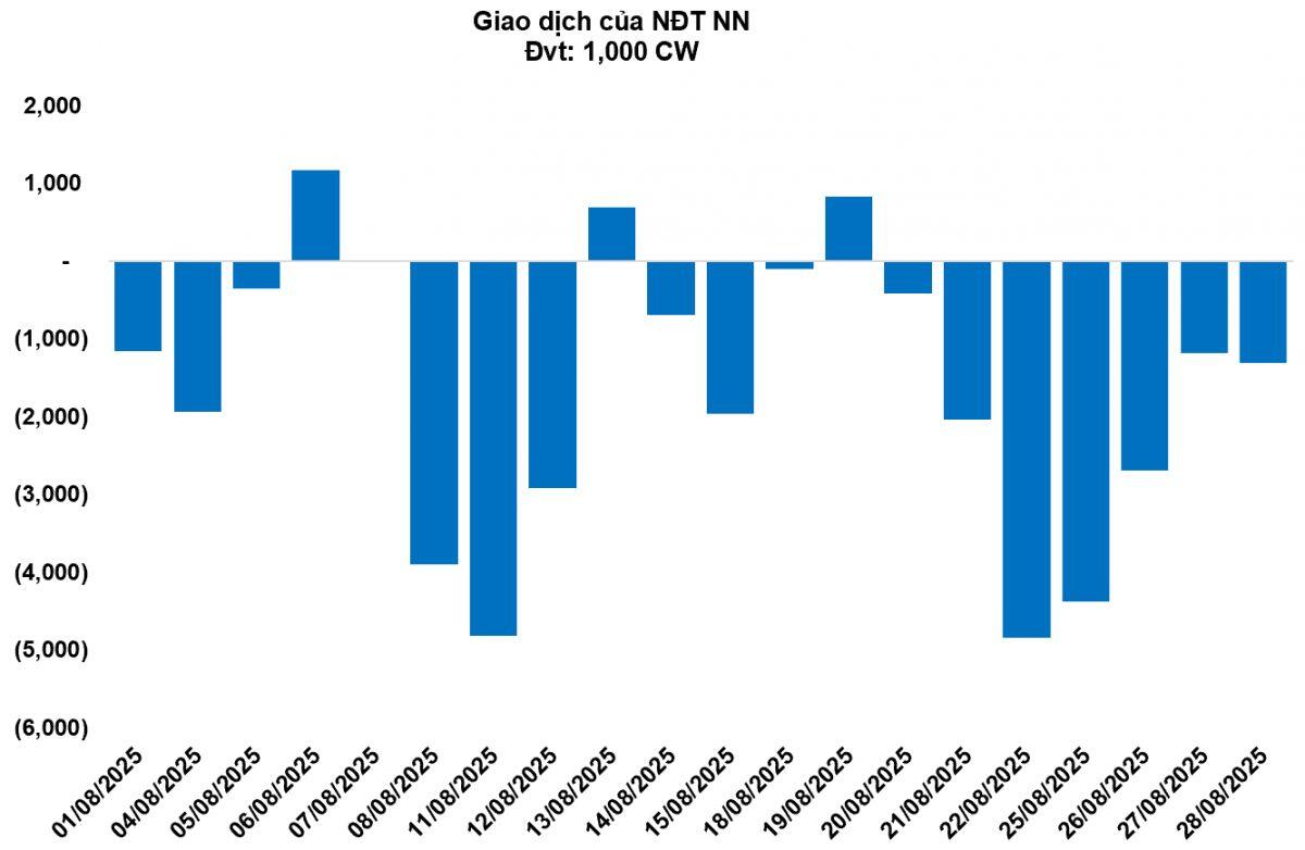 Thị trường chứng quyền ngày 29/08/2025: Phân hóa mạnh?
