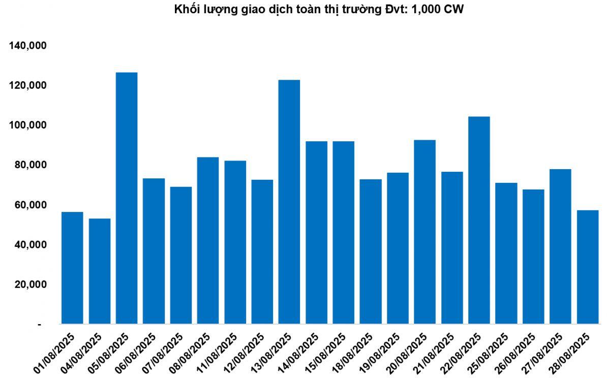 Thị trường chứng quyền ngày 29/08/2025: Phân hóa mạnh?