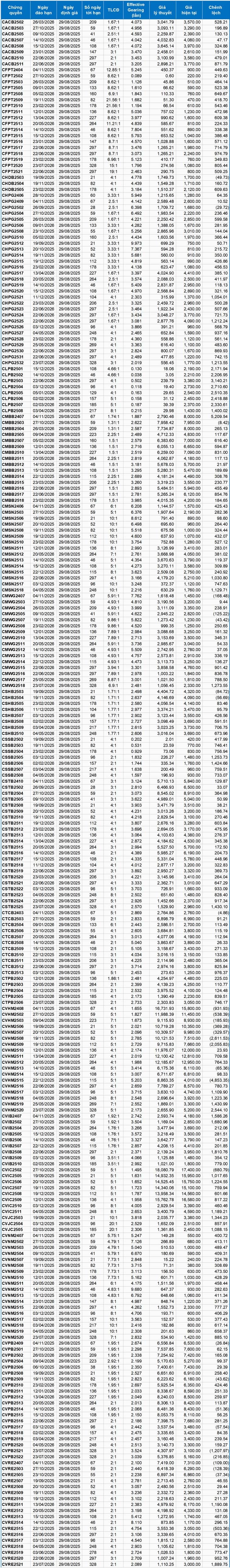 Thị trường chứng quyền ngày 29/08/2025: Phân hóa mạnh?