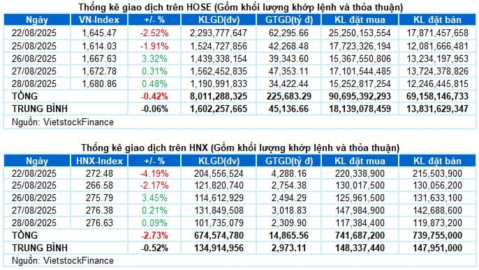 Vietstock Daily 29/08/2025: Chờ dòng tiền mở lối?