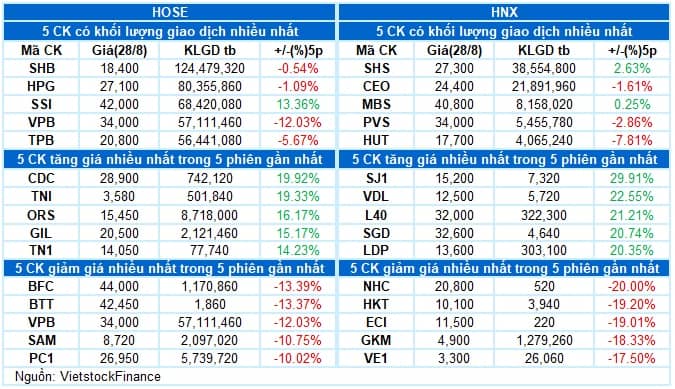 Vietstock Daily 29/08/2025: Chờ dòng tiền mở lối?