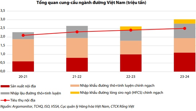 VDSC: Ngành đường thoát dần "gió ngược", kỳ vọng bật chu kỳ tăng giá